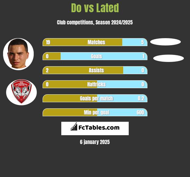 Do vs Lated h2h player stats