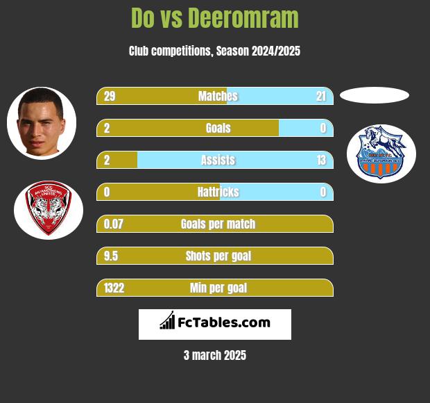 Do vs Deeromram h2h player stats