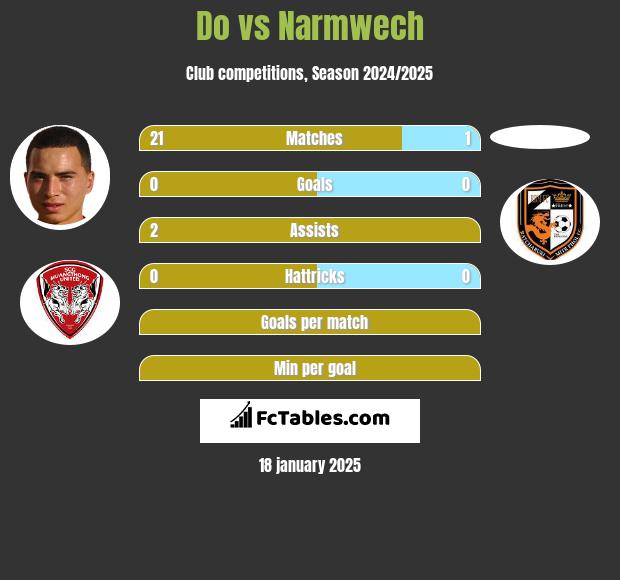 Do vs Narmwech h2h player stats