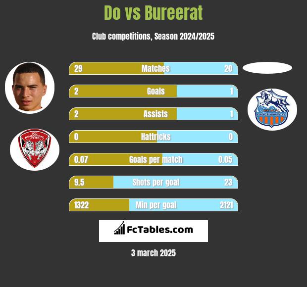 Do vs Bureerat h2h player stats