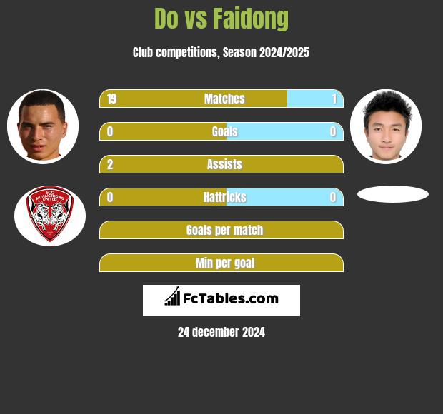 Do vs Faidong h2h player stats