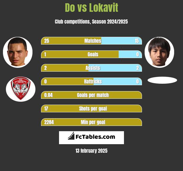 Do vs Lokavit h2h player stats