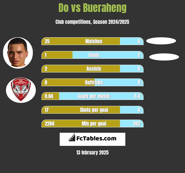 Do vs Bueraheng h2h player stats