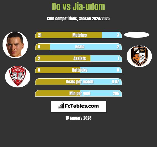 Do vs Jia-udom h2h player stats