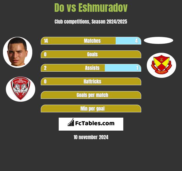 Do vs Eshmuradov h2h player stats