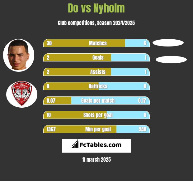 Do vs Nyholm h2h player stats