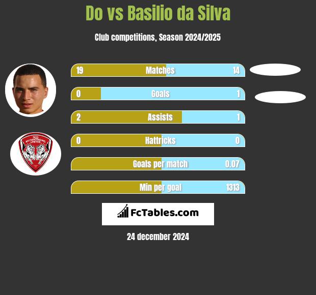 Do vs Basilio da Silva h2h player stats