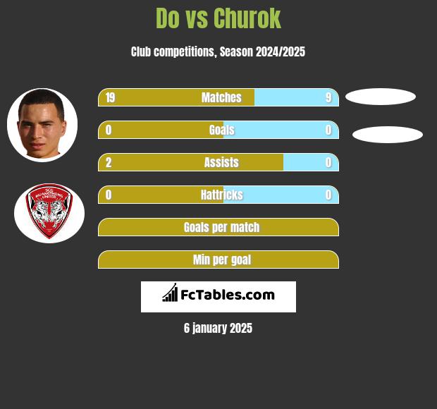 Do vs Churok h2h player stats