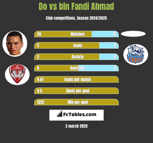 Do vs bin Fandi Ahmad h2h player stats