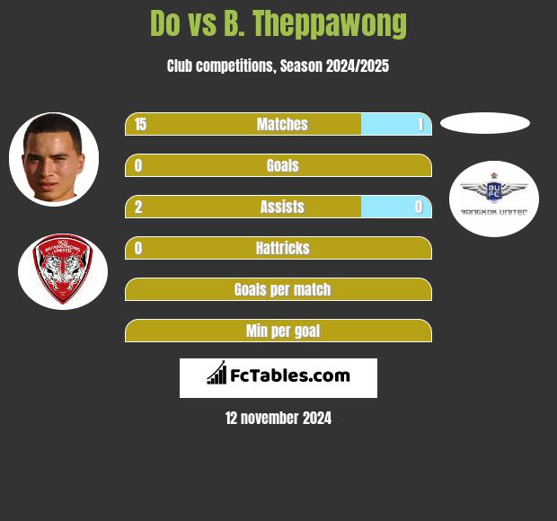 Do vs B. Theppawong h2h player stats