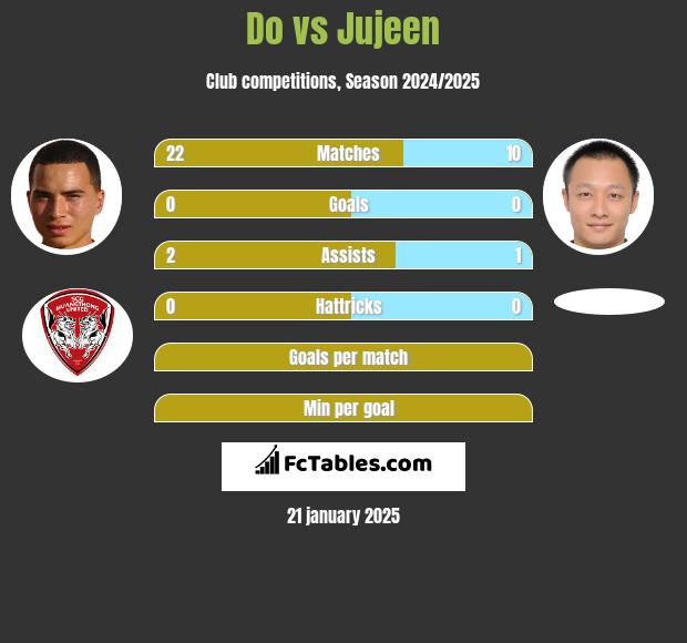 Do vs Jujeen h2h player stats