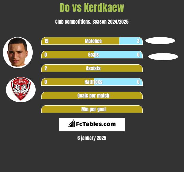 Do vs Kerdkaew h2h player stats