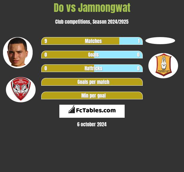 Do vs Jamnongwat h2h player stats