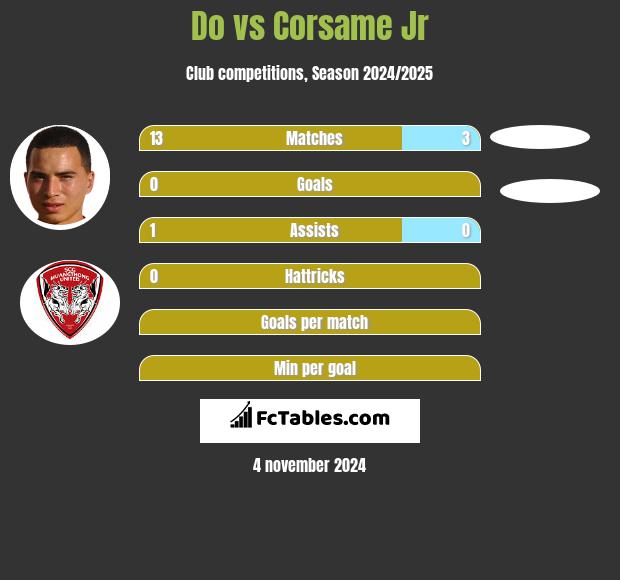 Do vs Corsame Jr h2h player stats