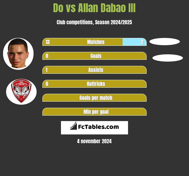 Do vs Allan Dabao III h2h player stats