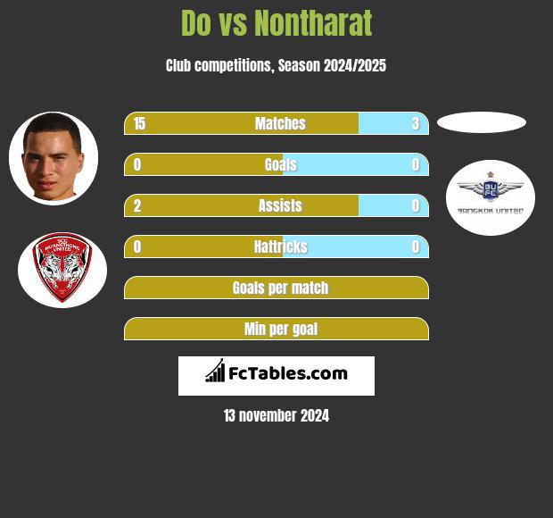 Do vs Nontharat h2h player stats