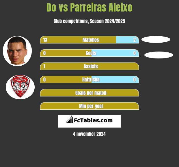 Do vs Parreiras Aleixo h2h player stats