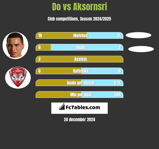 Do vs Aksornsri h2h player stats