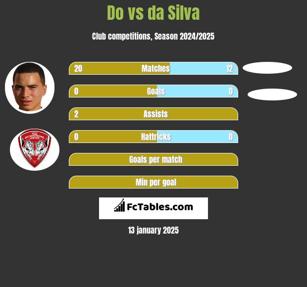 Do vs da Silva h2h player stats