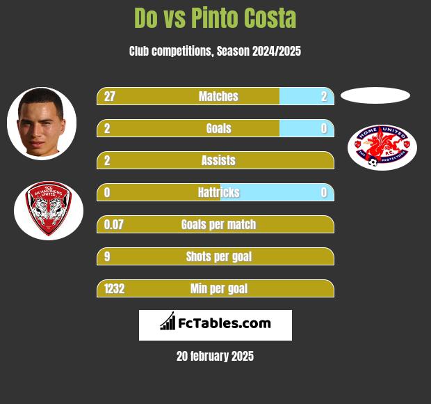 Do vs Pinto Costa h2h player stats