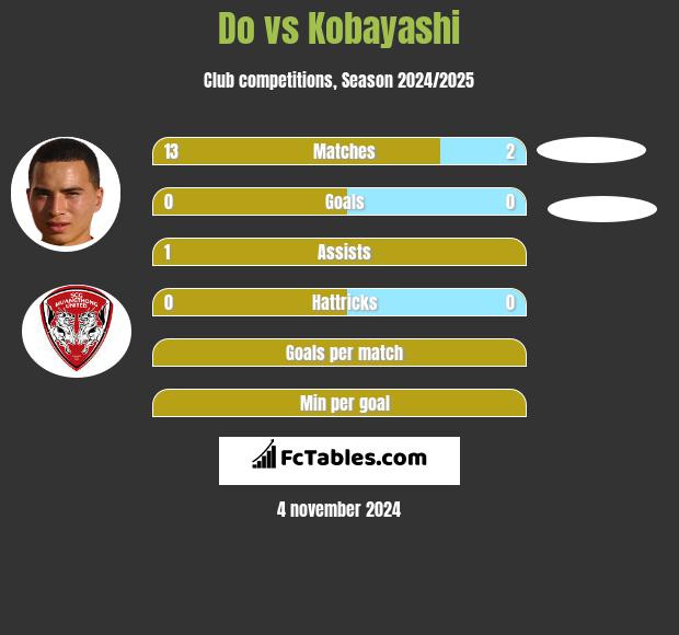 Do vs Kobayashi h2h player stats