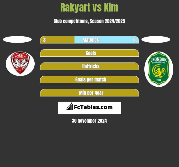 Rakyart vs Kim h2h player stats