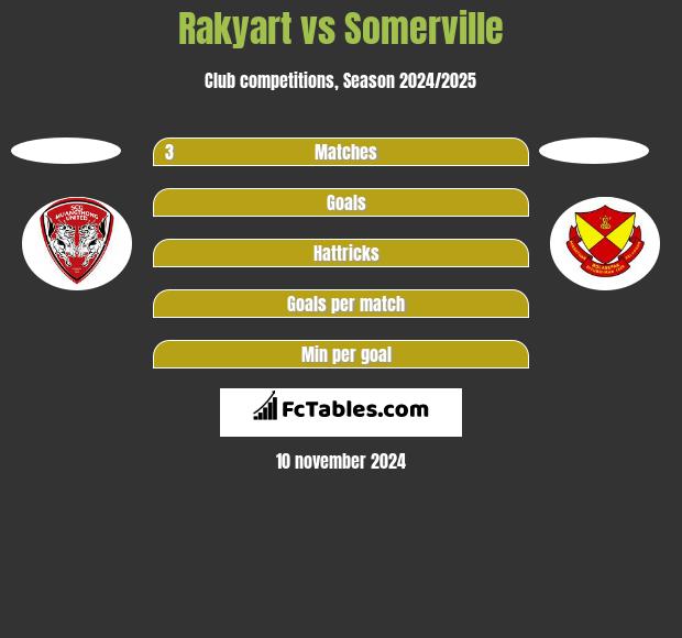 Rakyart vs Somerville h2h player stats