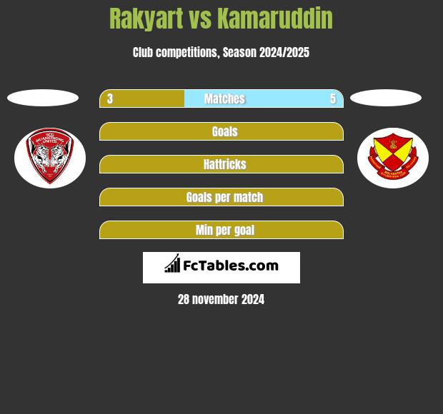 Rakyart vs Kamaruddin h2h player stats