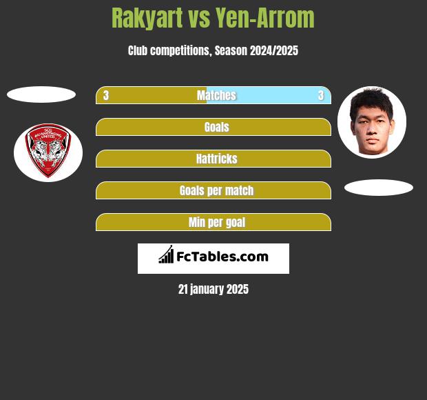 Rakyart vs Yen-Arrom h2h player stats