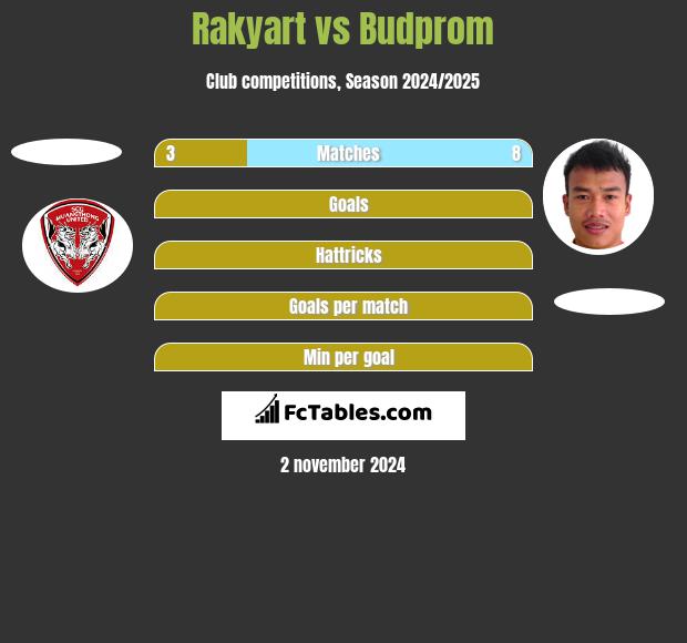 Rakyart vs Budprom h2h player stats