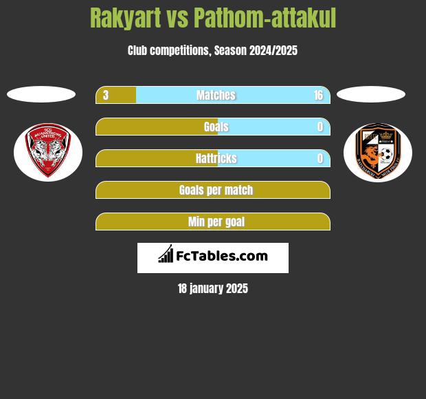 Rakyart vs Pathom-attakul h2h player stats