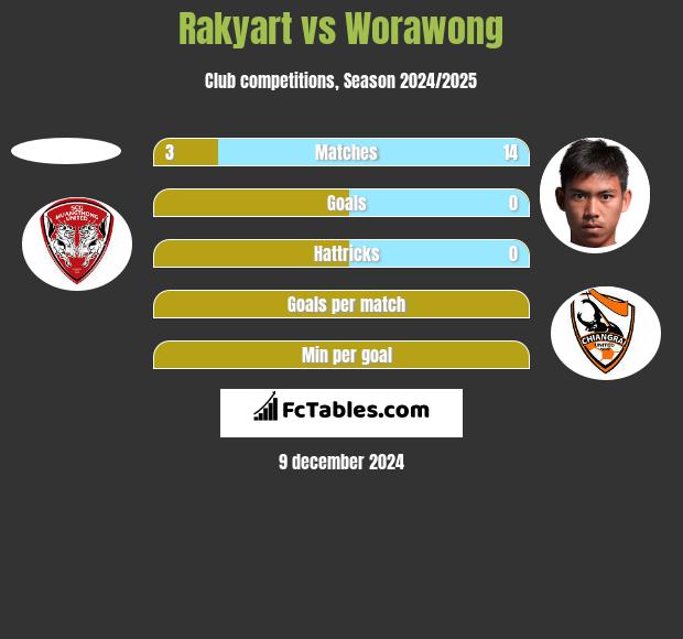 Rakyart vs Worawong h2h player stats