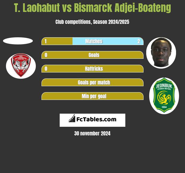 T. Laohabut vs Bismarck Adjei-Boateng h2h player stats