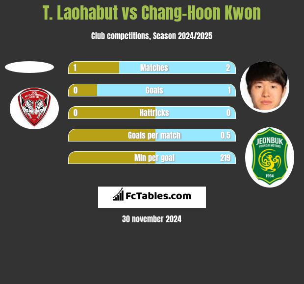 T. Laohabut vs Chang-Hoon Kwon h2h player stats