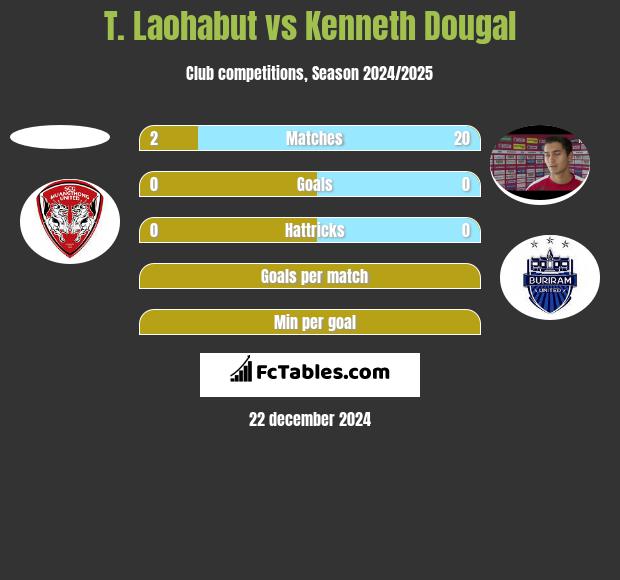 T. Laohabut vs Kenneth Dougal h2h player stats