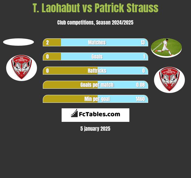 T. Laohabut vs Patrick Strauss h2h player stats