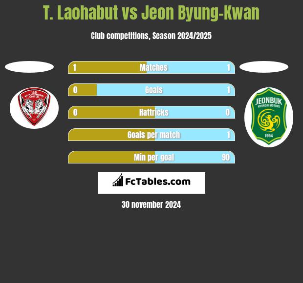 T. Laohabut vs Jeon Byung-Kwan h2h player stats