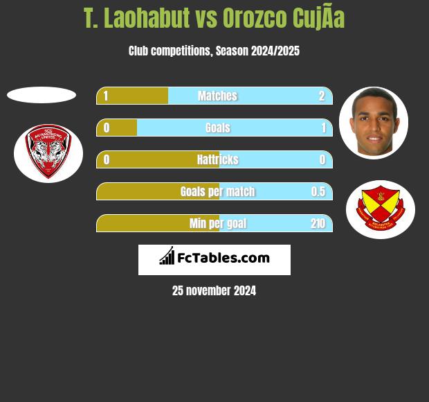 T. Laohabut vs Orozco CujÃ­a h2h player stats