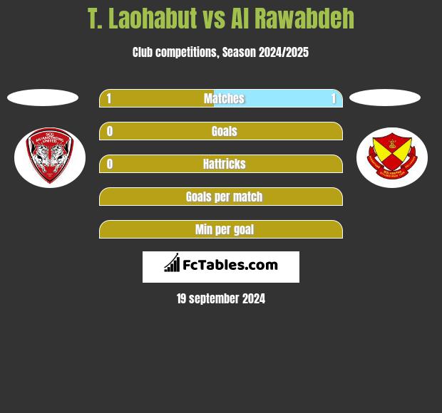 T. Laohabut vs Al Rawabdeh h2h player stats