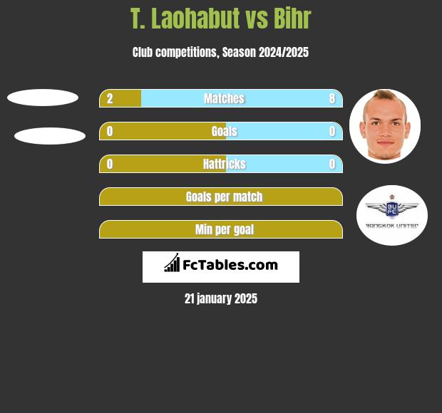 T. Laohabut vs Bihr h2h player stats