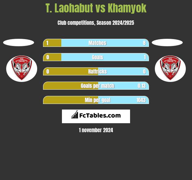 T. Laohabut vs Khamyok h2h player stats