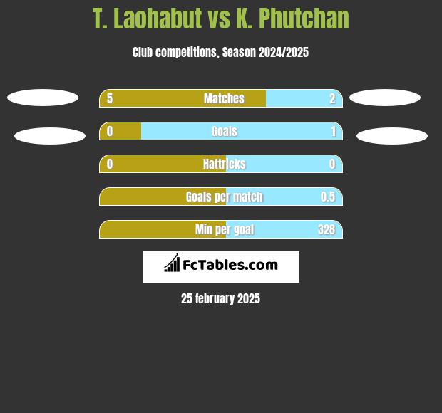 T. Laohabut vs K. Phutchan h2h player stats