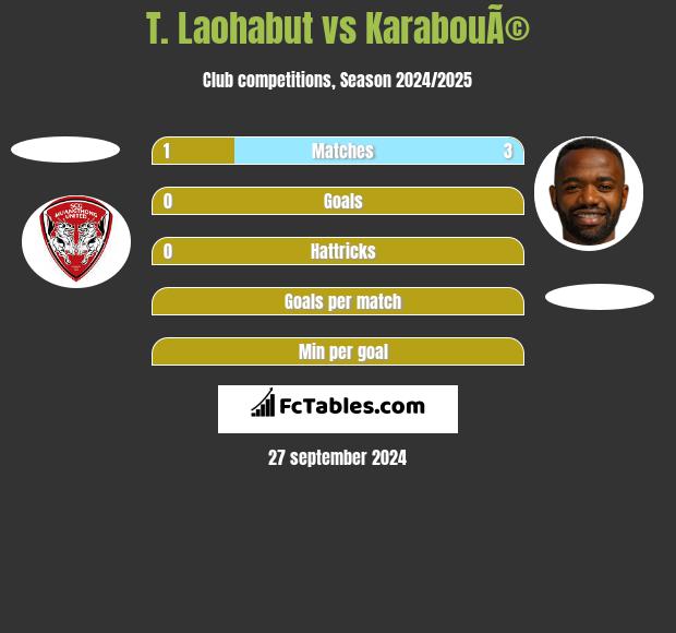 T. Laohabut vs KarabouÃ© h2h player stats