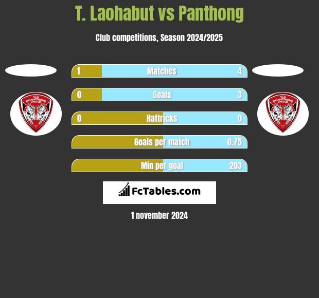 T. Laohabut vs Panthong h2h player stats