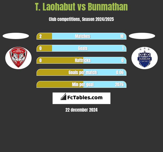 T. Laohabut vs Bunmathan h2h player stats