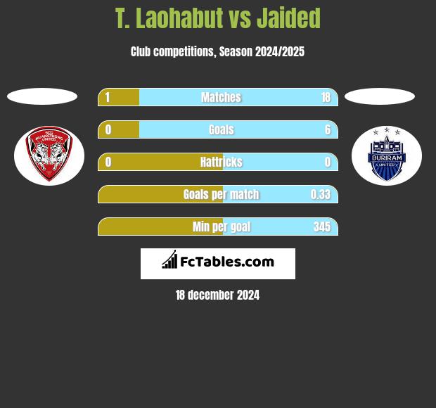 T. Laohabut vs Jaided h2h player stats