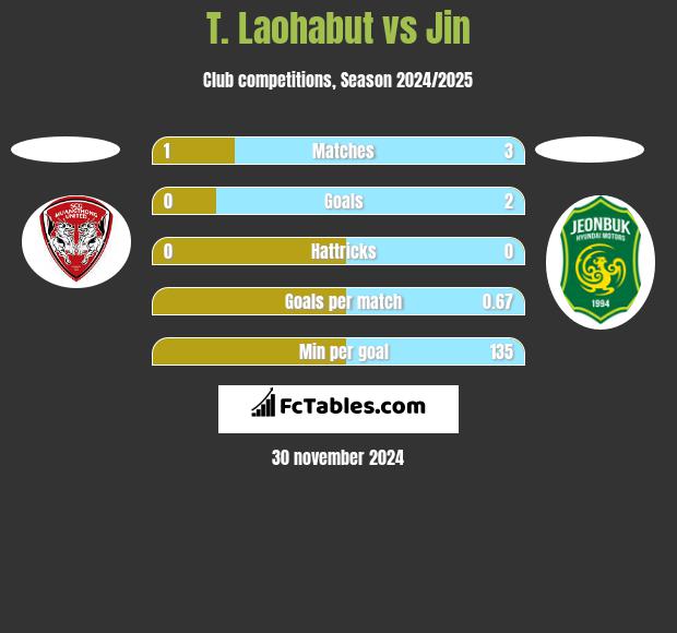 T. Laohabut vs Jin h2h player stats