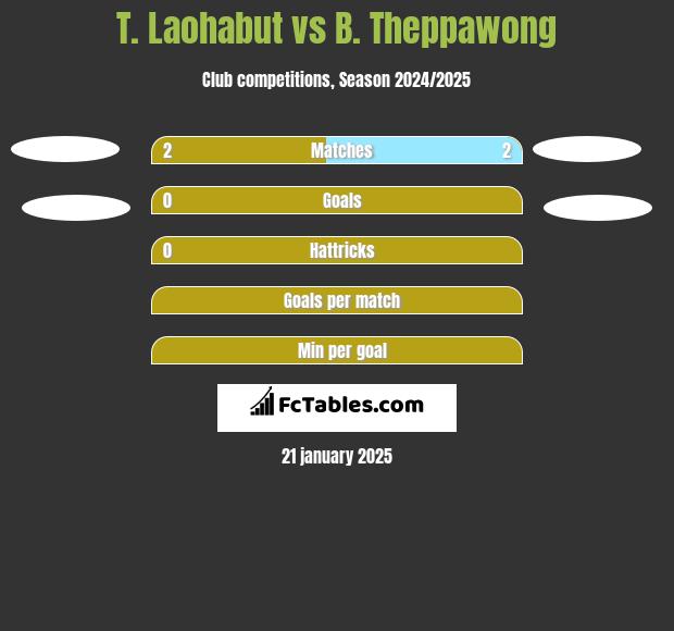 T. Laohabut vs B. Theppawong h2h player stats