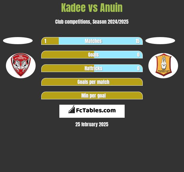 Kadee vs Anuin h2h player stats