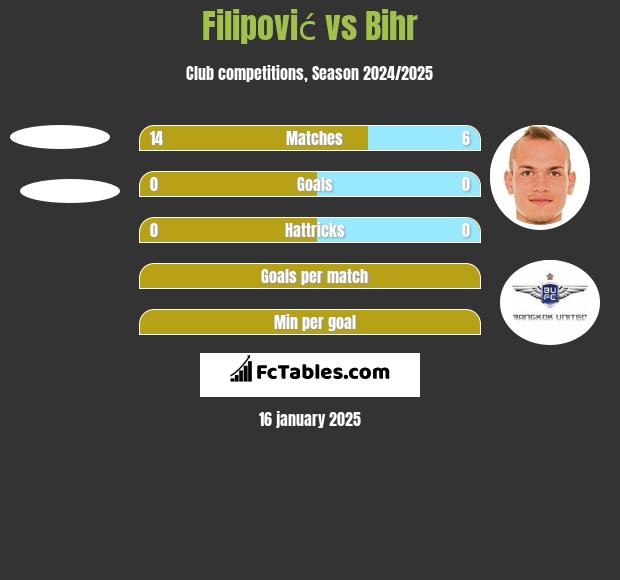 Filipović vs Bihr h2h player stats